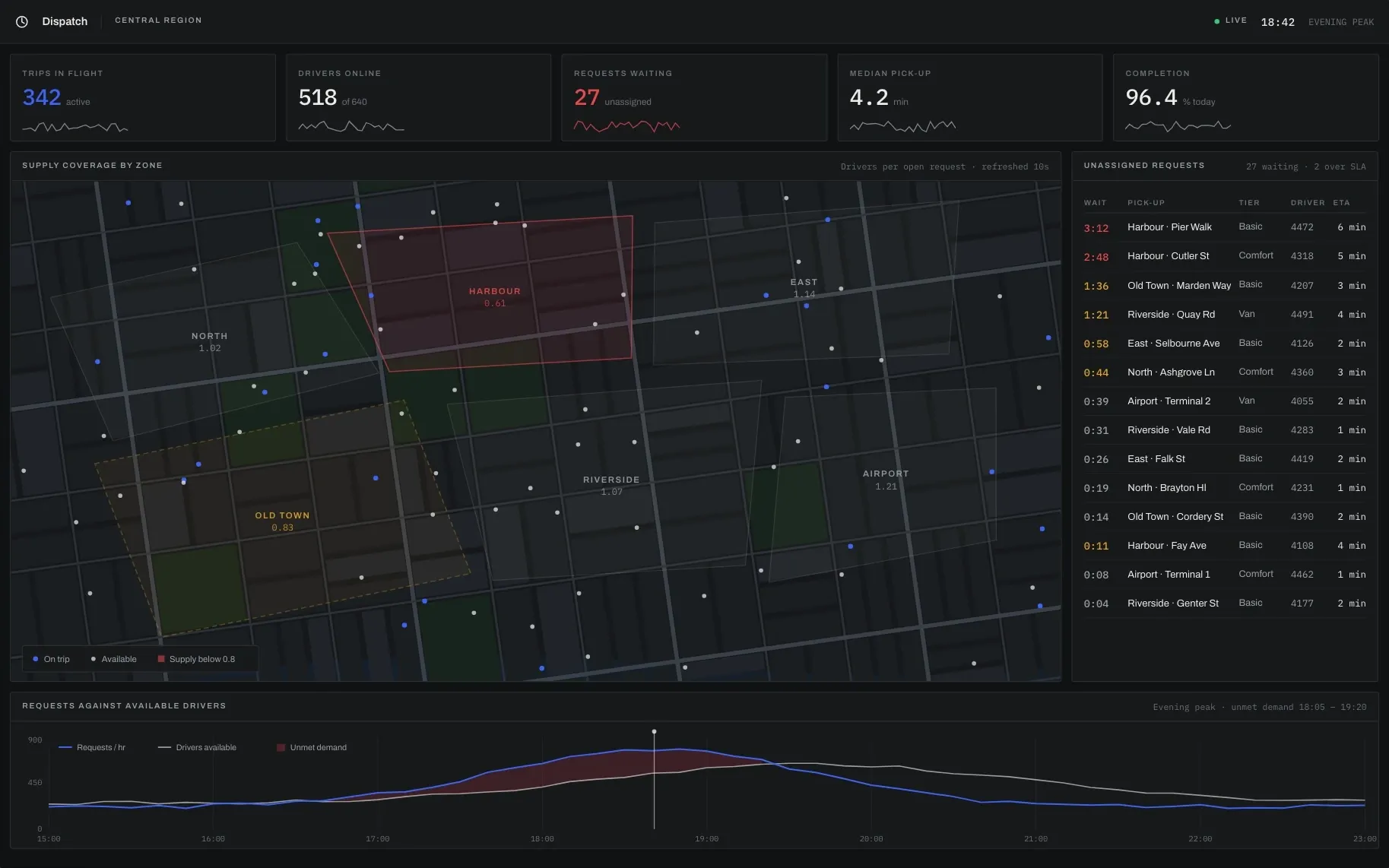 An illustrative dispatch console for a ride-hailing platform: a night map of a city with drivers as points and two zones outlined where supply runs short, a queue of unassigned requests, and a chart of requests against available drivers through an evening peak.